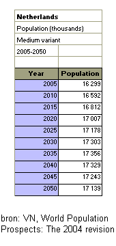 voorspelling wereldbevolking 2050