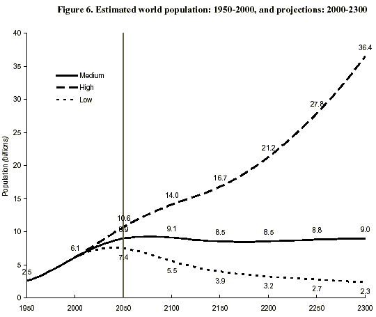 langetermijnvoorspelling wereldbevolking tot 2300