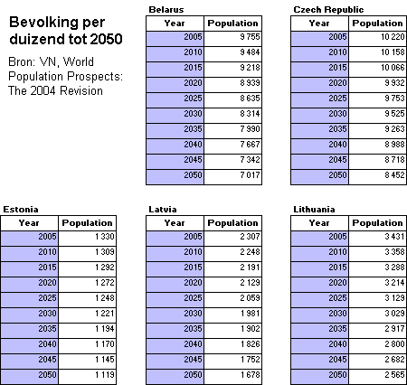 voorspelling bevolkingsafname Tsjechi, Wit-Rusland, Baltische staten.