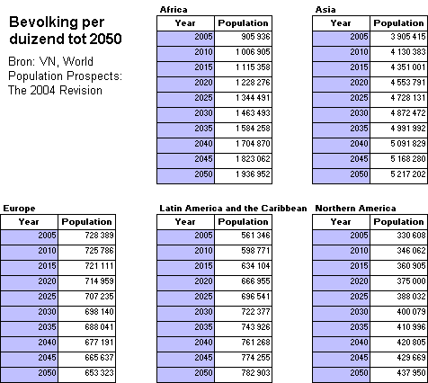 voorspelling bevolkingsgroei per continent tot 2050