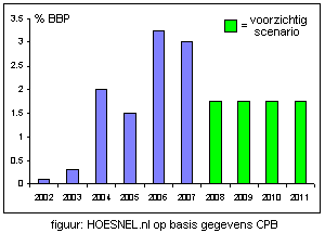 Ontwikkeling groei BBP Nederland 2002 2011.