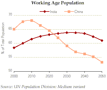voorspelling aandeel beroepsbevolking tov totale bevolking