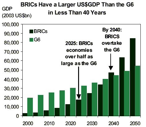 voorspelling economie BRIC groter dan G6