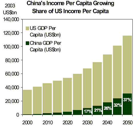 voorspelling toename gemiddeld inkomen in China