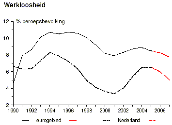 Ontwikkeling werkloosheid Nederland en eurogebied.