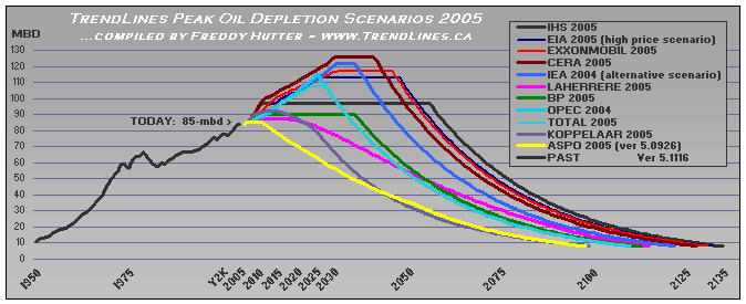 Verschillende scenario's Peak Oil.