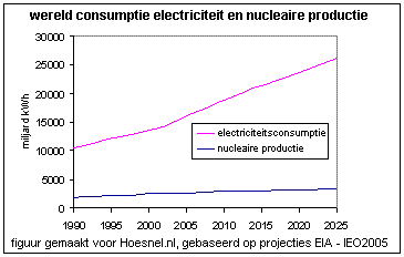 Voorspelling elektriciteitsverbruik en nucleaire elektriciteitsproductie.