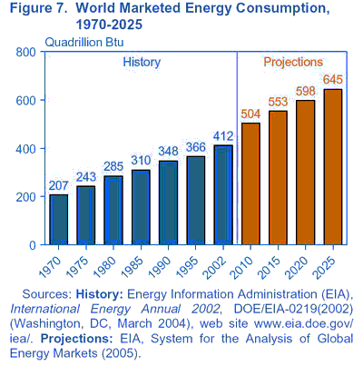 voorspelling wereldwijde energieconsumptie tot 2025