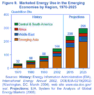 voorspelling energieconsumptie groeiende economie�n tot 2025