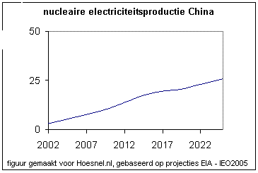 Voorspelling kernenergie China.