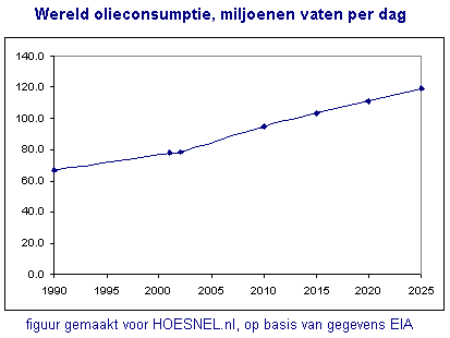 Voorspelling olieconsumptie wereld tot 2025.