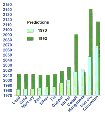 Voorspellingen reserves mineralen 1970 en 1992.