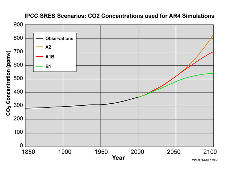 stijging CO2 concentratie tot 2100