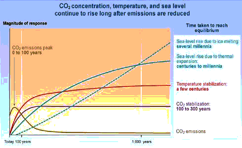 IPCC langetermijnvoorspelling naijlen temperatuur en zeespiegel