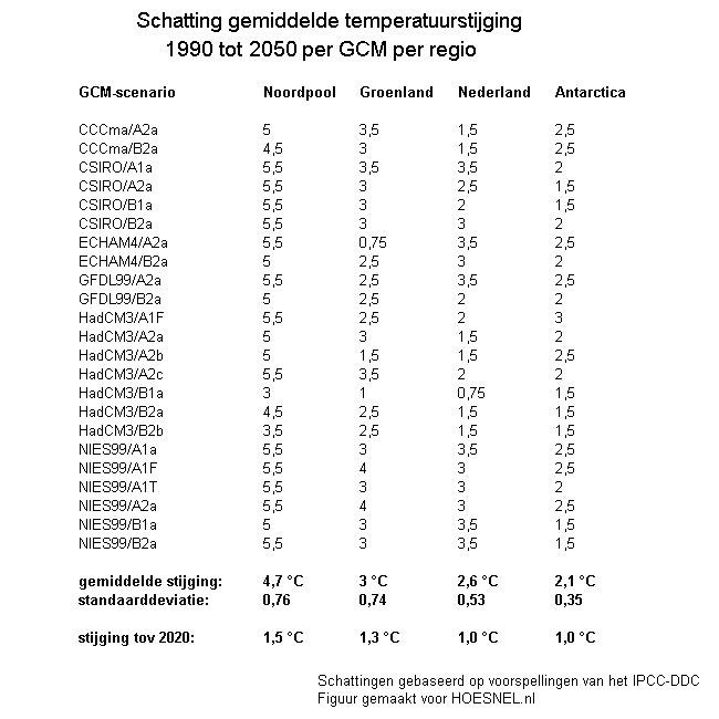gemiddelde temperatuurstijging 1990-2050