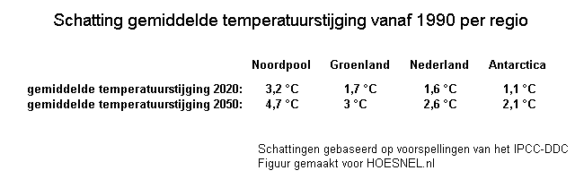 Voorspeld temperatuurverloop