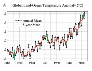 Waargenomen temperatuurstijging tussen 1880 en 2005.