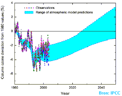 IPCC voorspelling herstel ozonlaag.