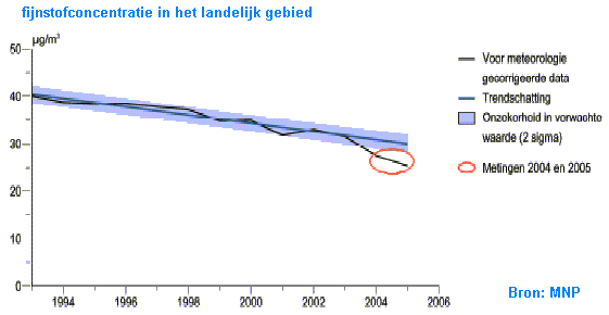 Ontwikkeling fijnstofconcentratie in Nederland.