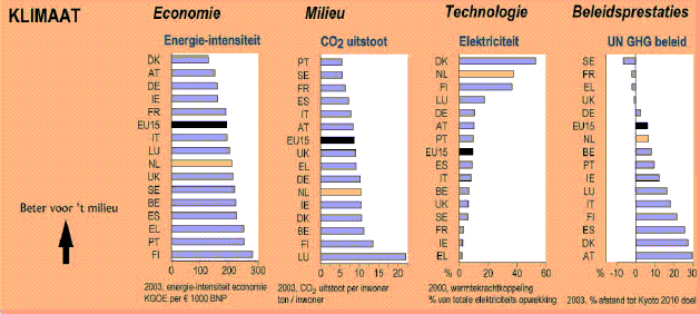 Vergelijking klimaat Nederland en overige EU-lidstaten.