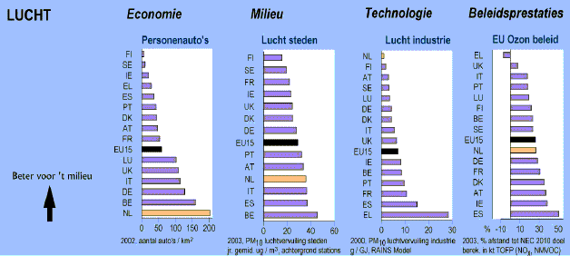 Vergelijking luchtkwaliteit Nederland en overige EU-lidstaten.